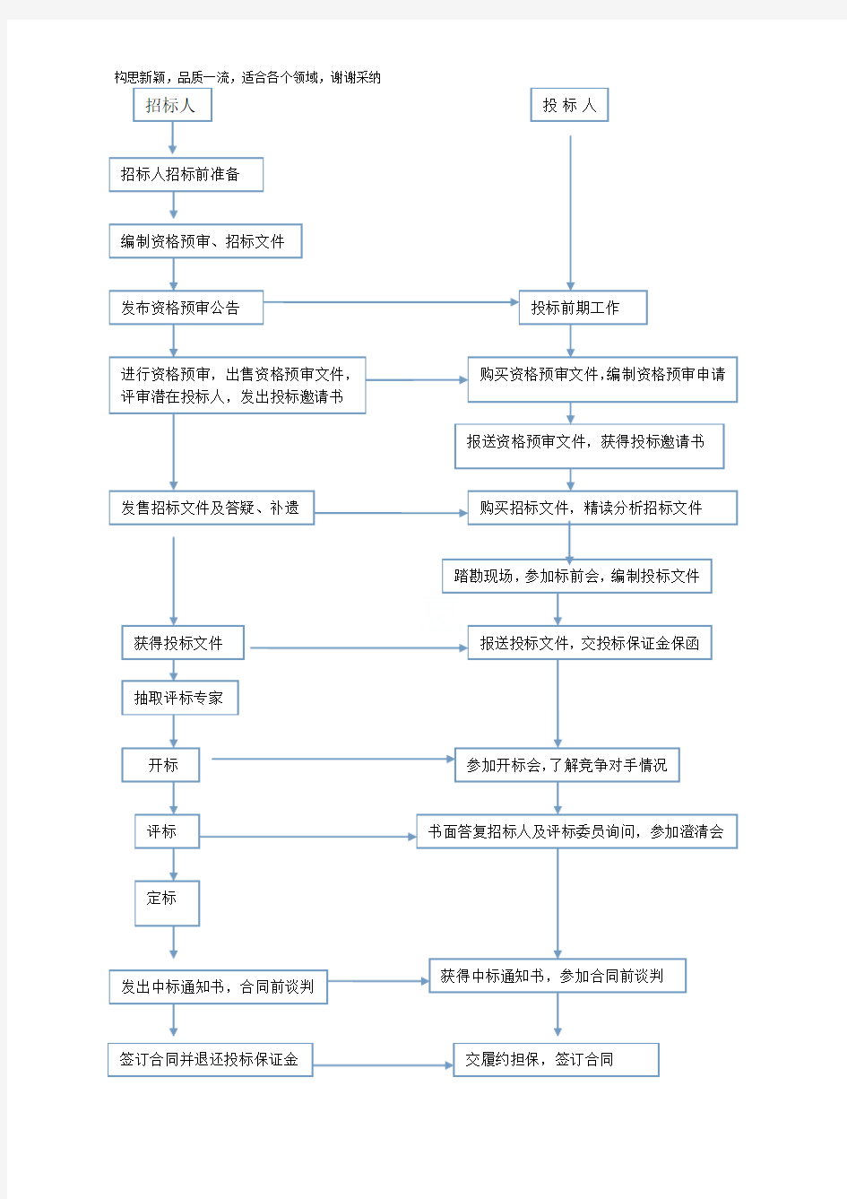 超详细招投标流程和具体步骤