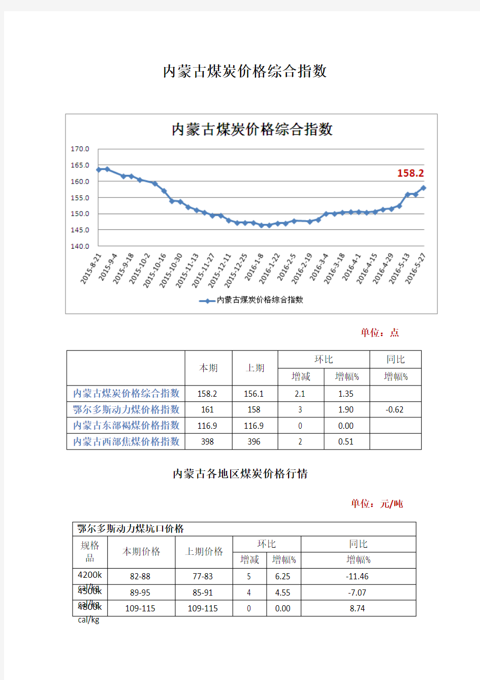 内蒙古煤炭价格综合指数(最新)