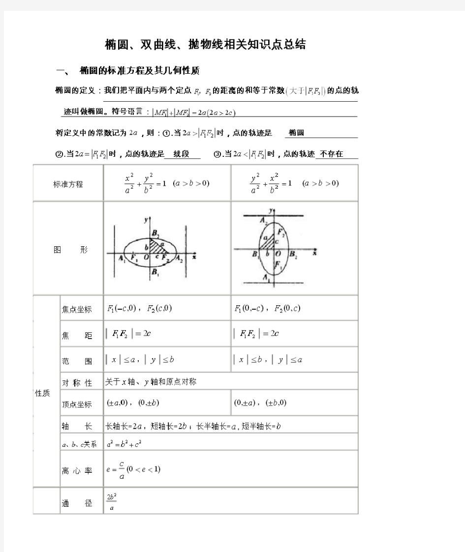 椭圆双曲线抛物线的知识点总结