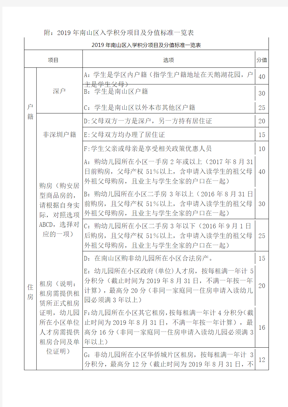 附2019年南山区入学积分项目及分值标准一览表