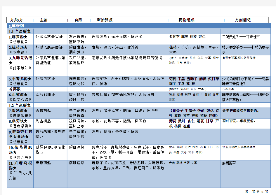 方剂学表格整理(打印版)