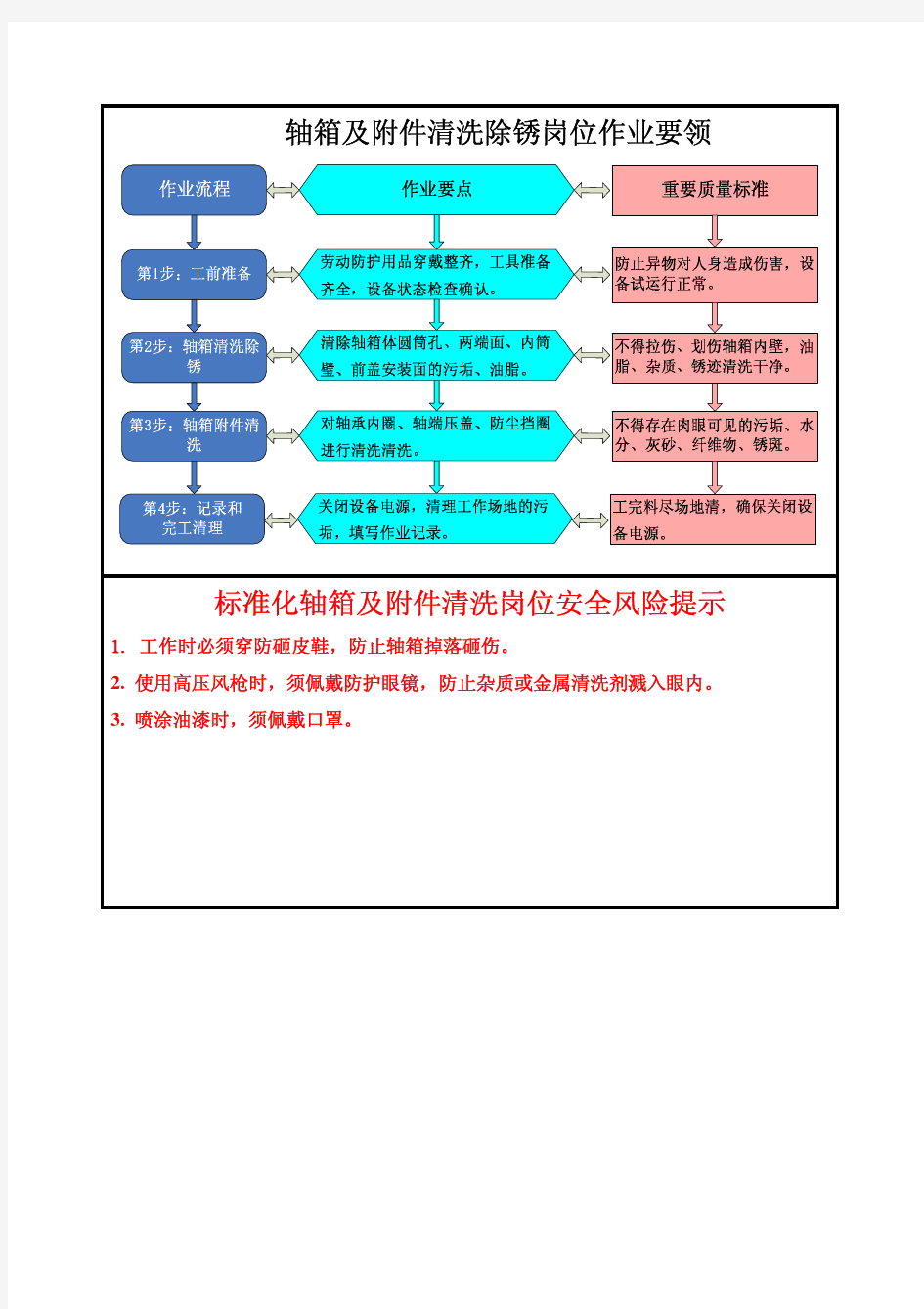 轴箱及附件清洗除锈作业指导书