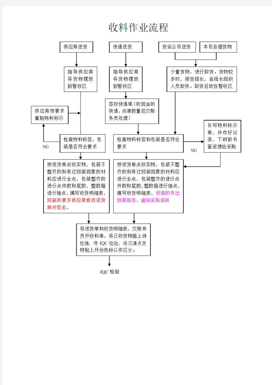 仓库收料作业流程图