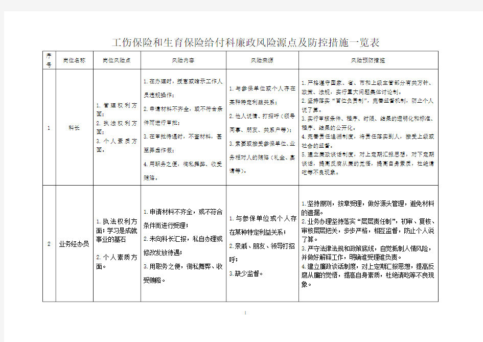 工伤保险和生育保险给付科廉政风险源点及防控措施一览...