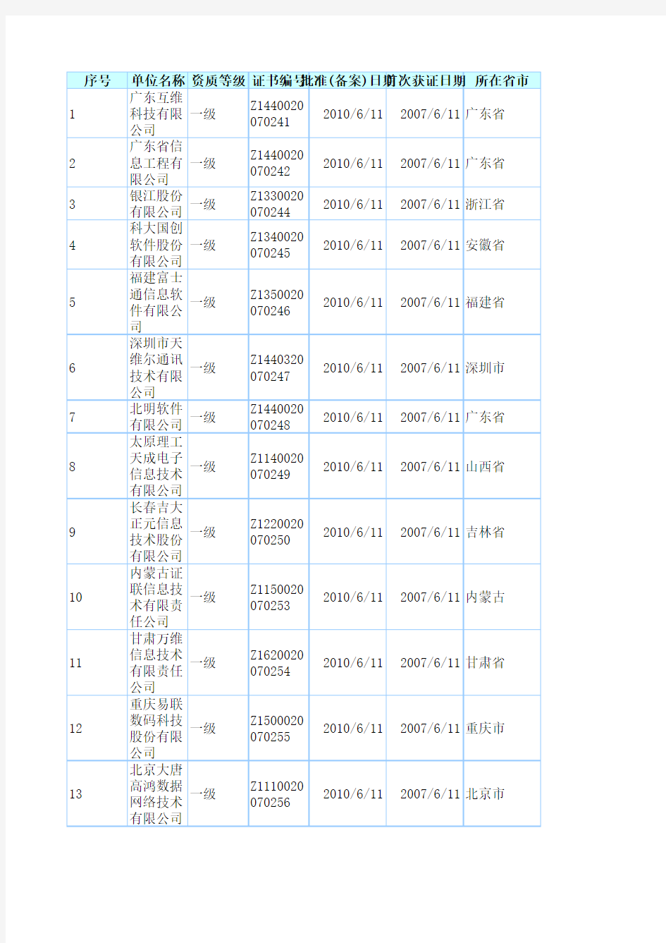 计算机信息系统集成一级资质企业名单(2013版)