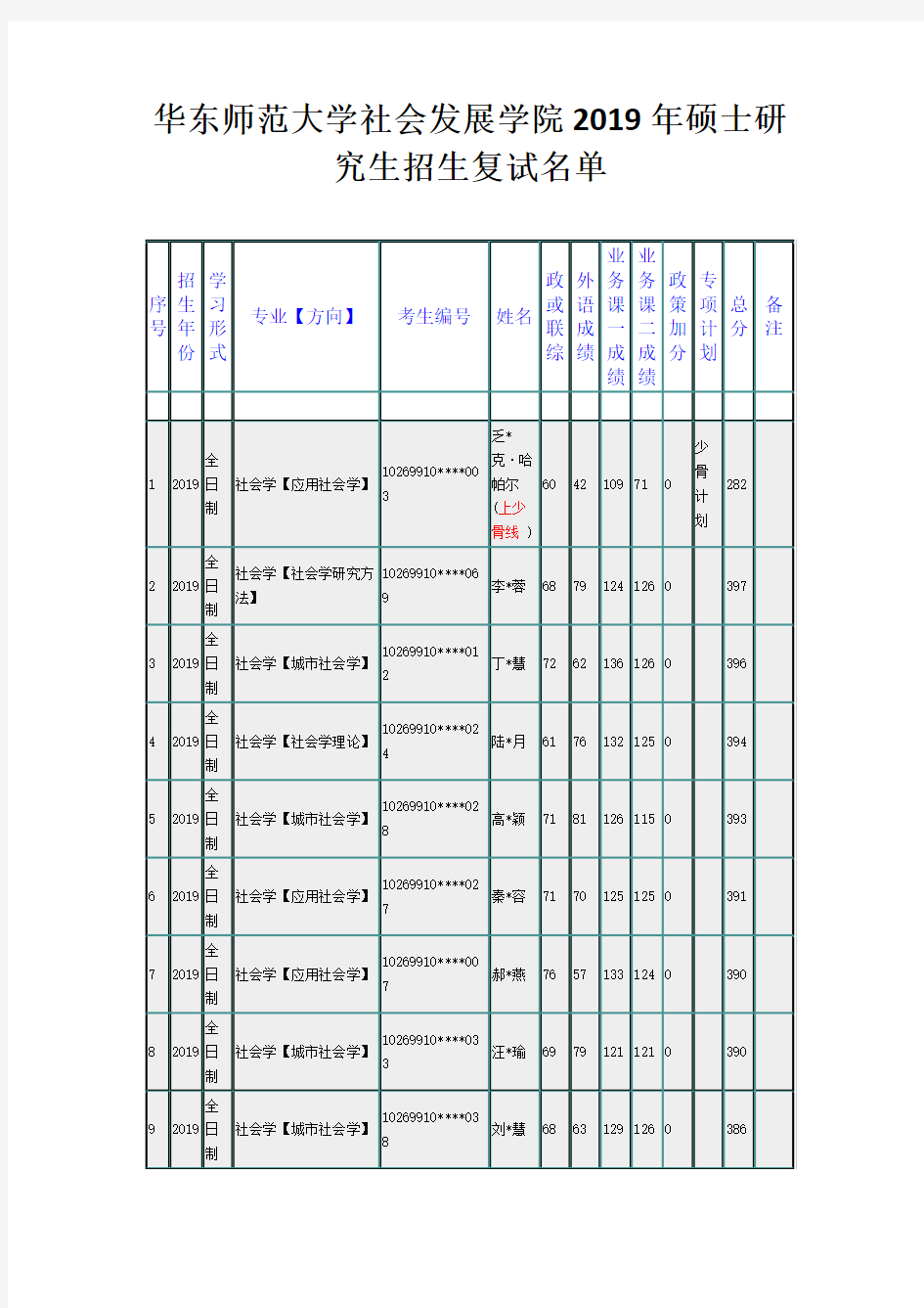 华东师范大学社会发展学院2019年硕士研究生招生复试名单