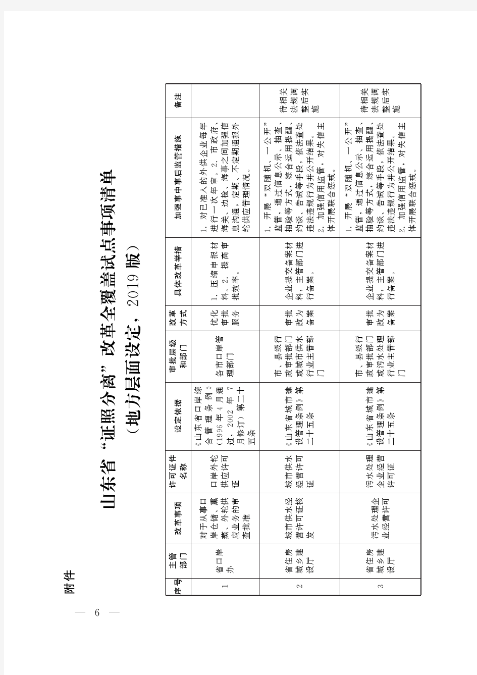 山东省“证照分离”改革全覆盖试点事项清单(地方层面设定,2019版)