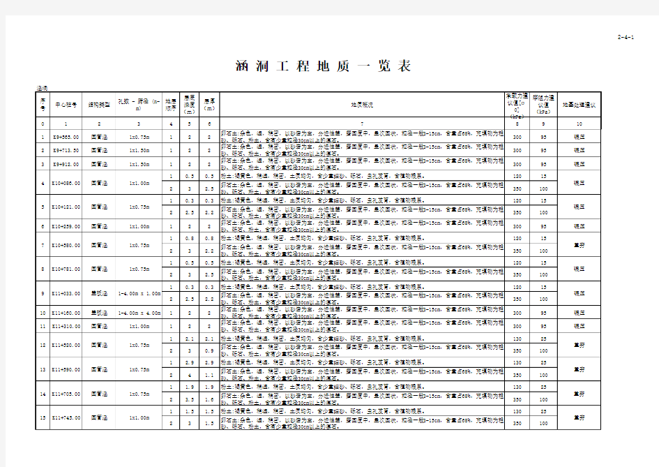 涵洞表