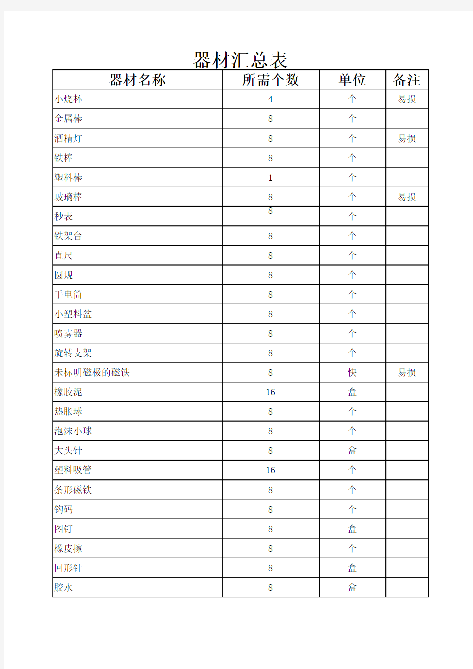 小学科学实验器材统计表