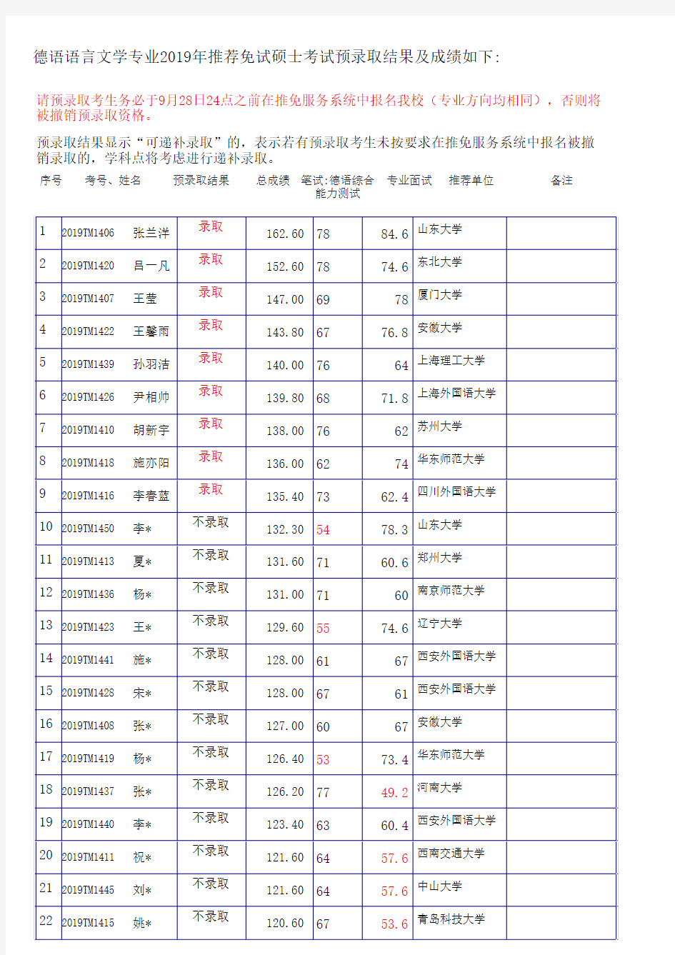 德语语言文学专业2019年推荐免试硕士考试预录取结果及成绩