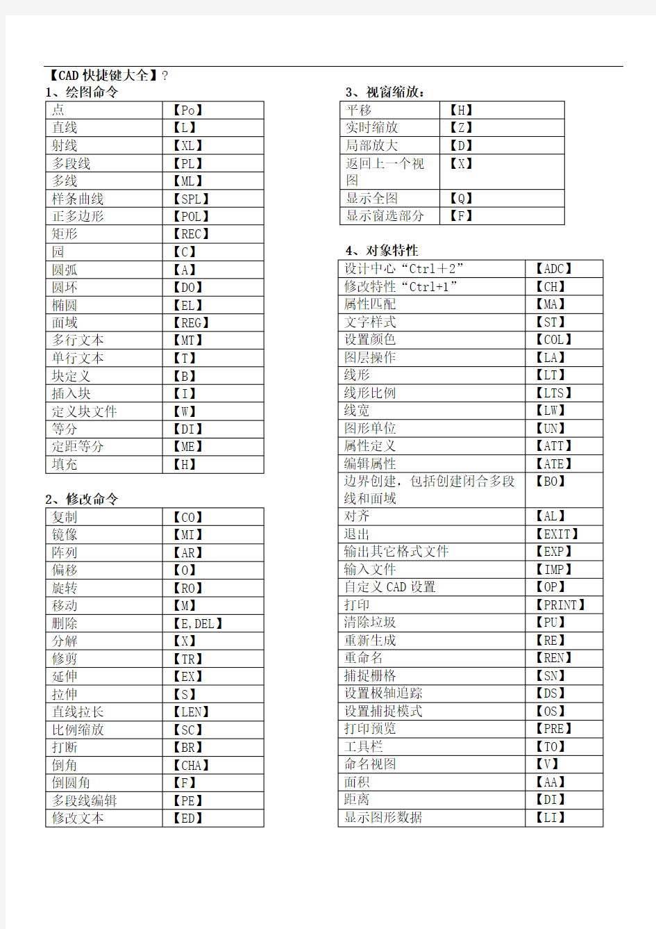 C快捷键命令大全表格