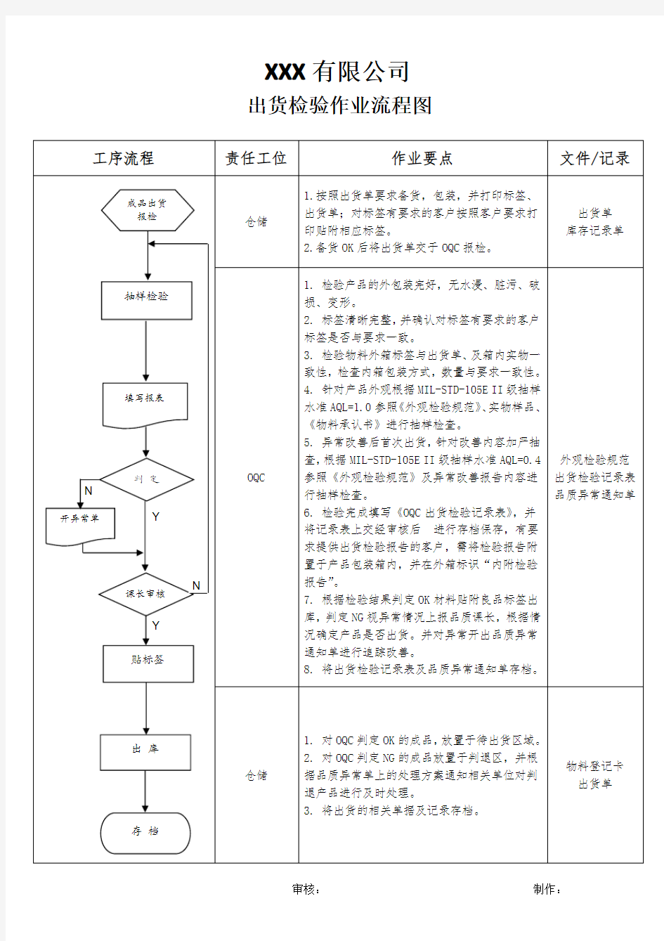 出货检验作业流程