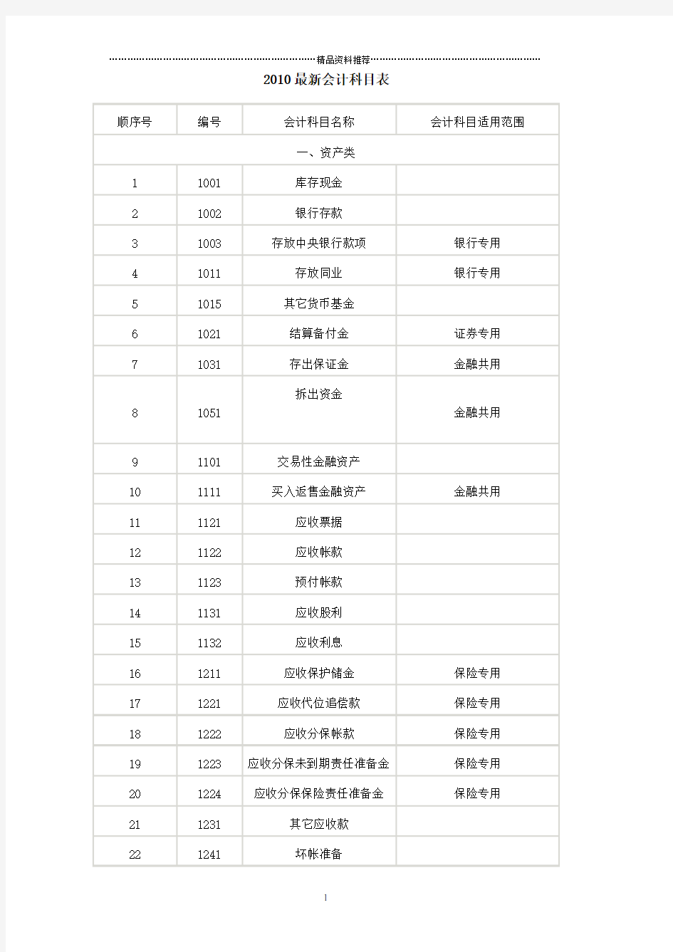 最新会计科目及其账务处理