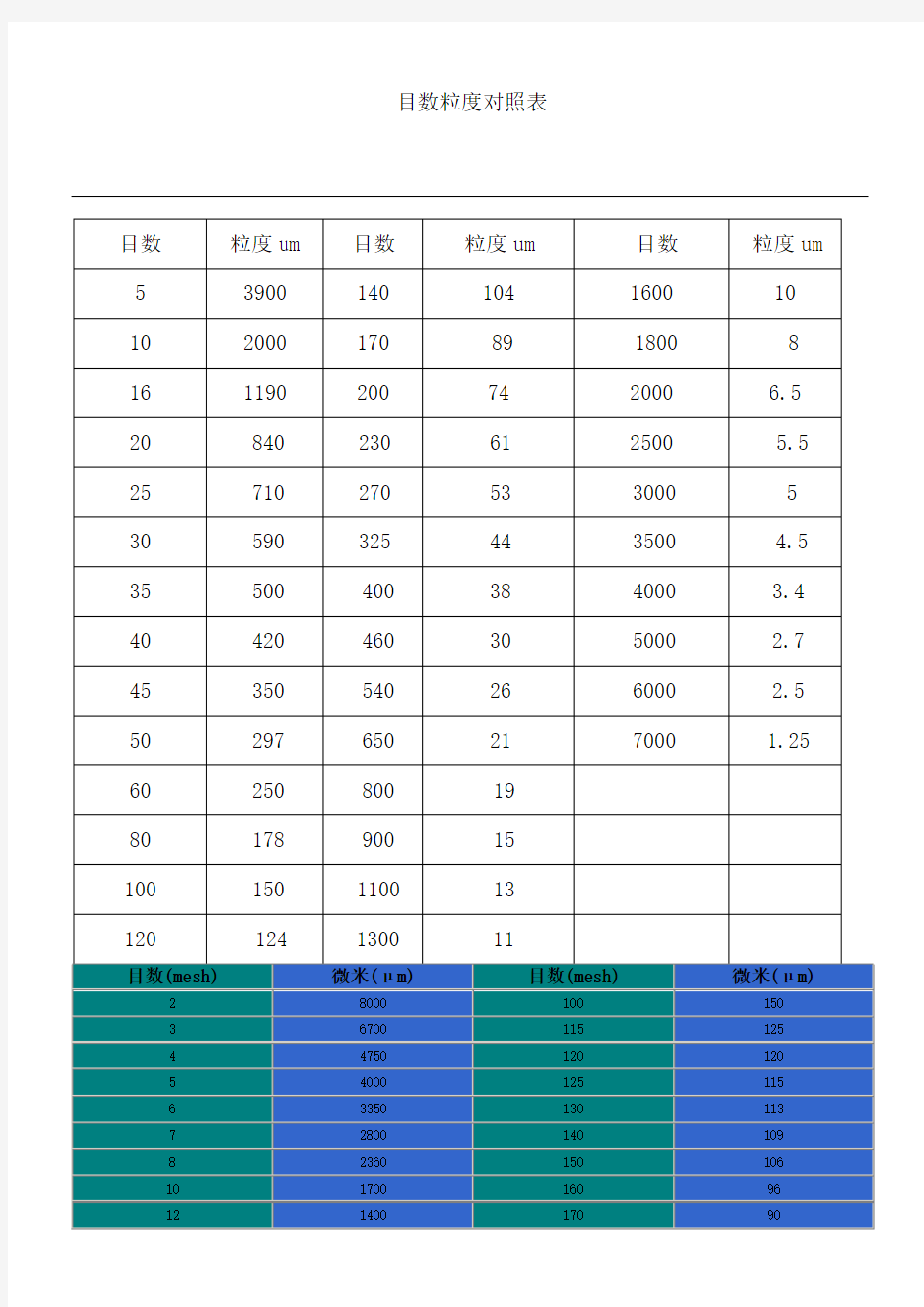 目数和微米对照表