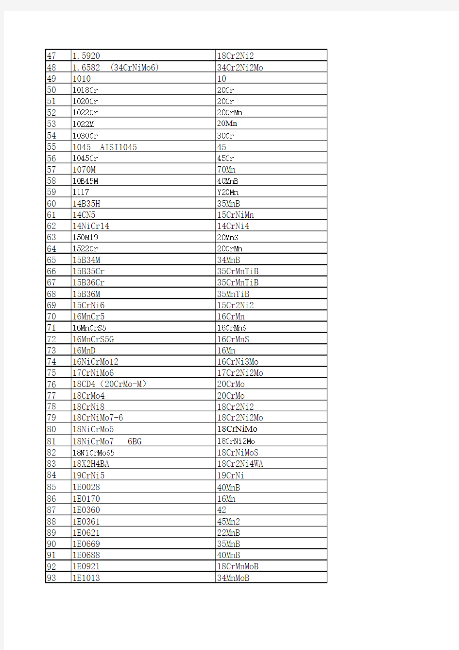 国内外特殊钢钢号对照表