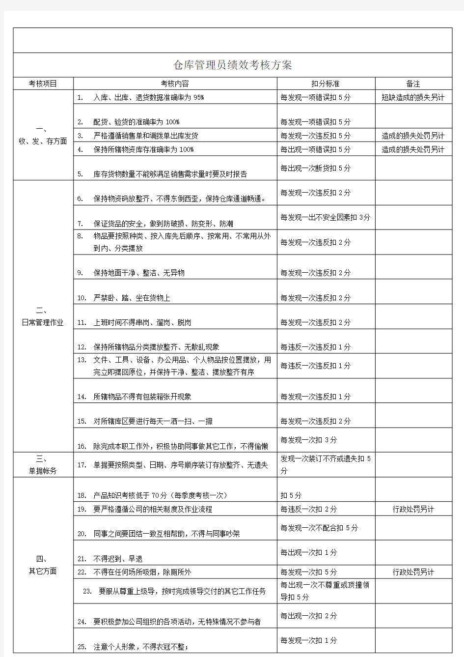 仓库管理员绩效考核方案