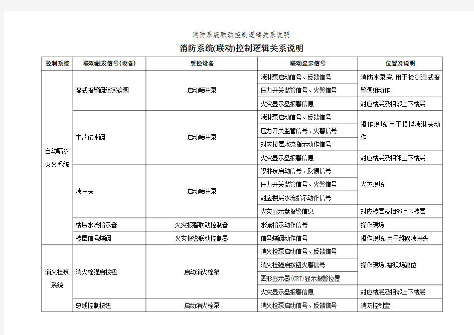 消防系统联动控制逻辑关系说明