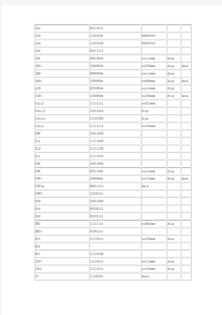 8086汇编和机器码的对应表