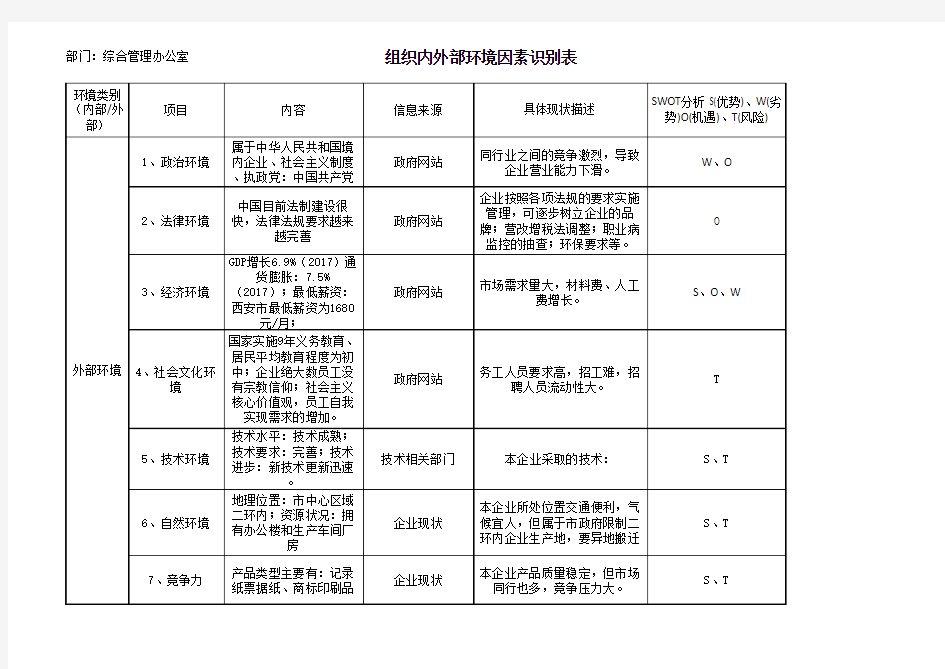 组织内外部环境因素识别表