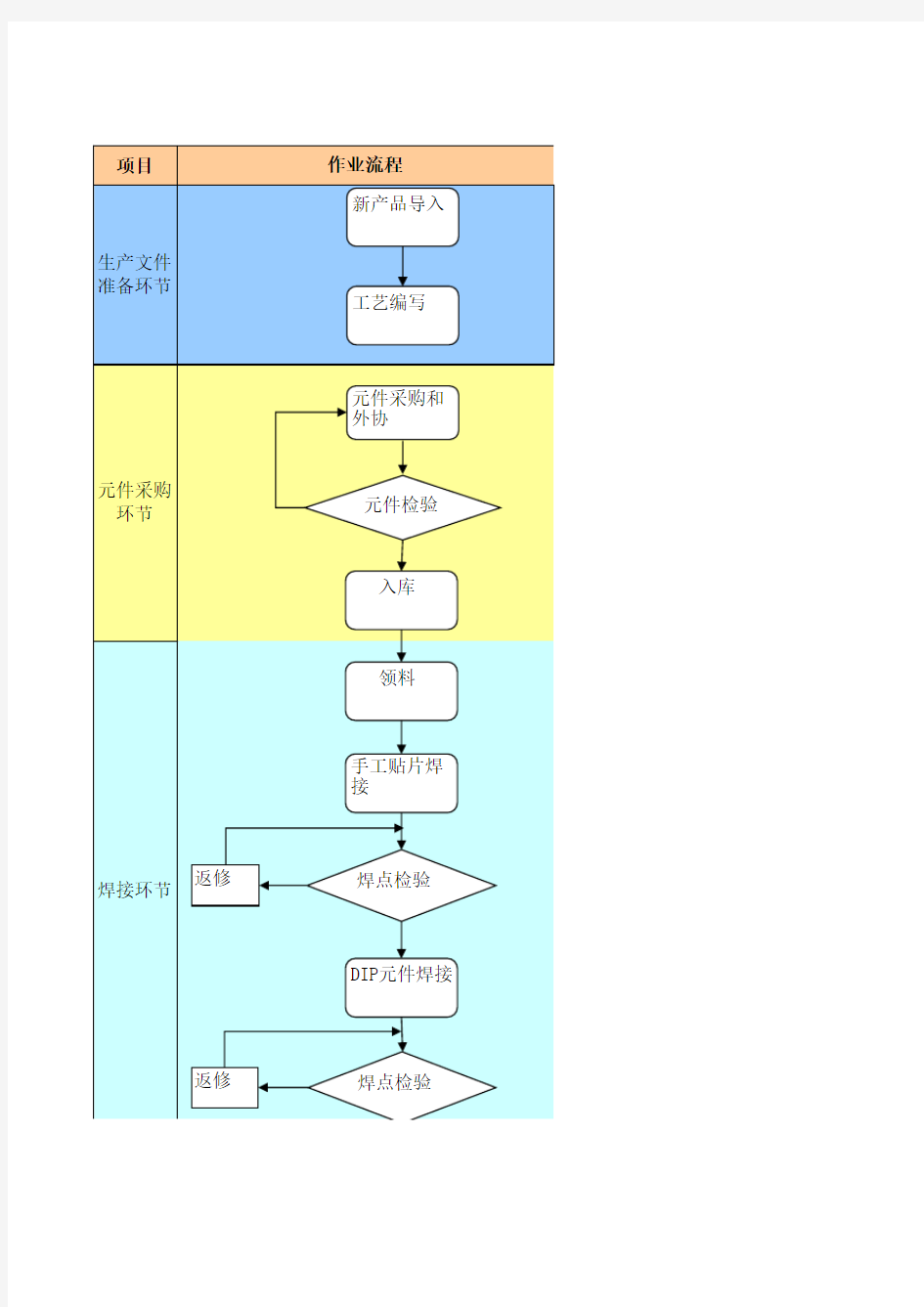 通用电子产品生产工艺作业流程