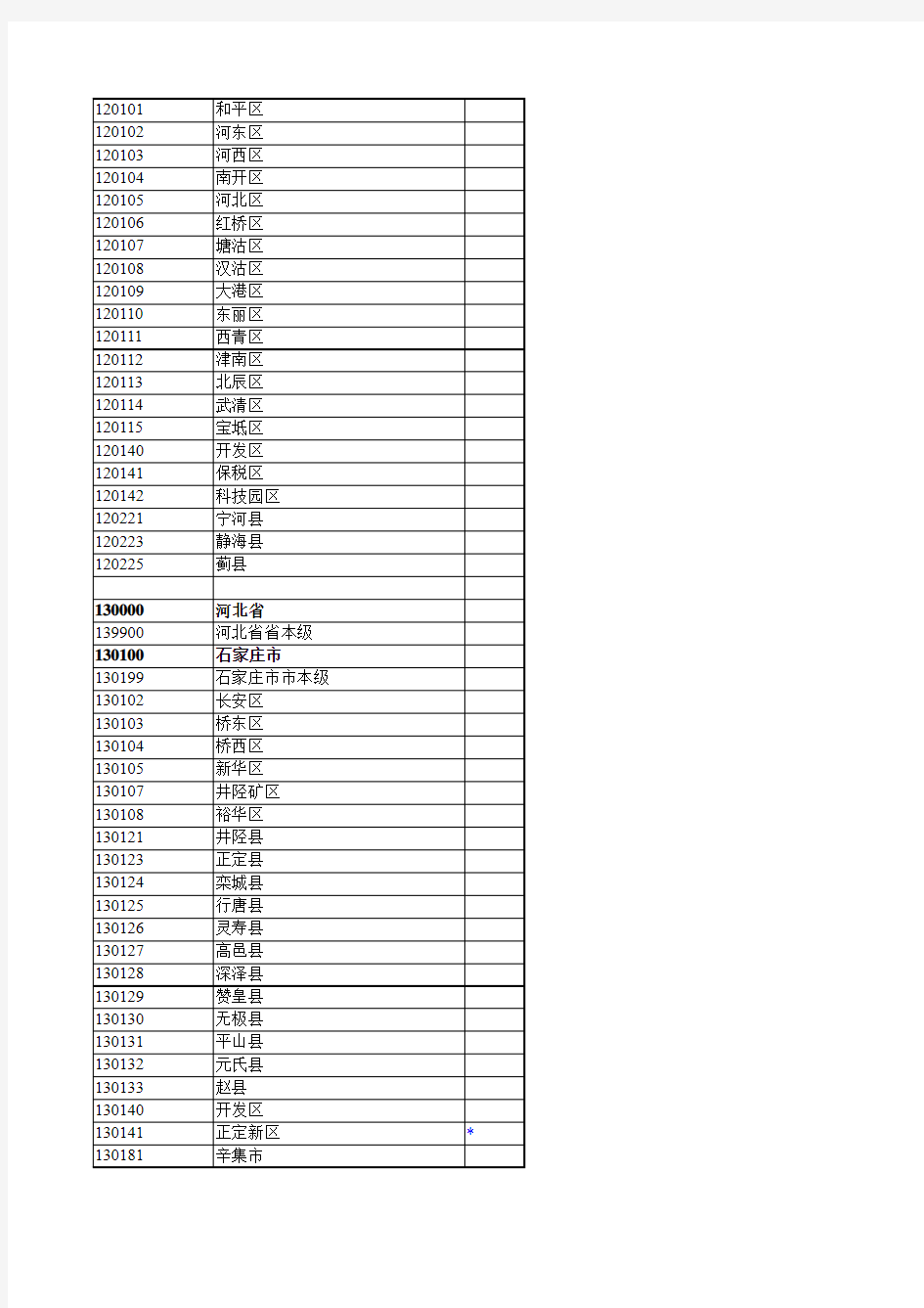 全国行政区划组织机构代码-2015年梳理