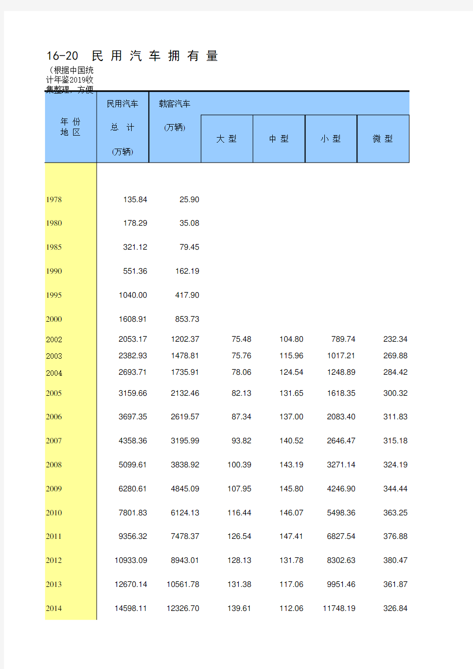 16-20  中国统计年鉴数据处理：民用汽车拥有量(仅全国指标,便于2002-2018多年数据分析对比)