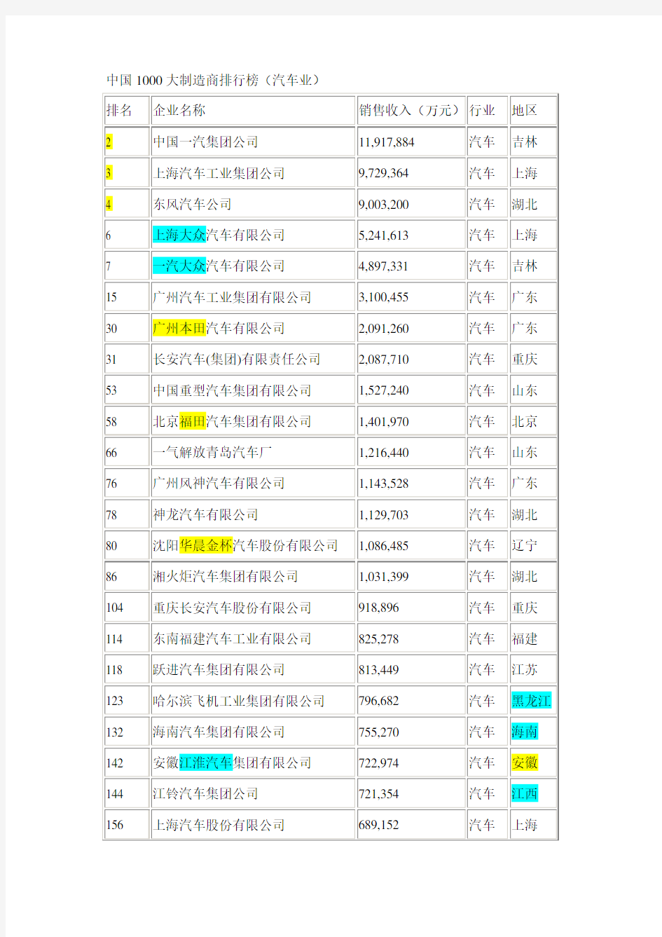 中国1000大制造商排行榜(汽车业)范文