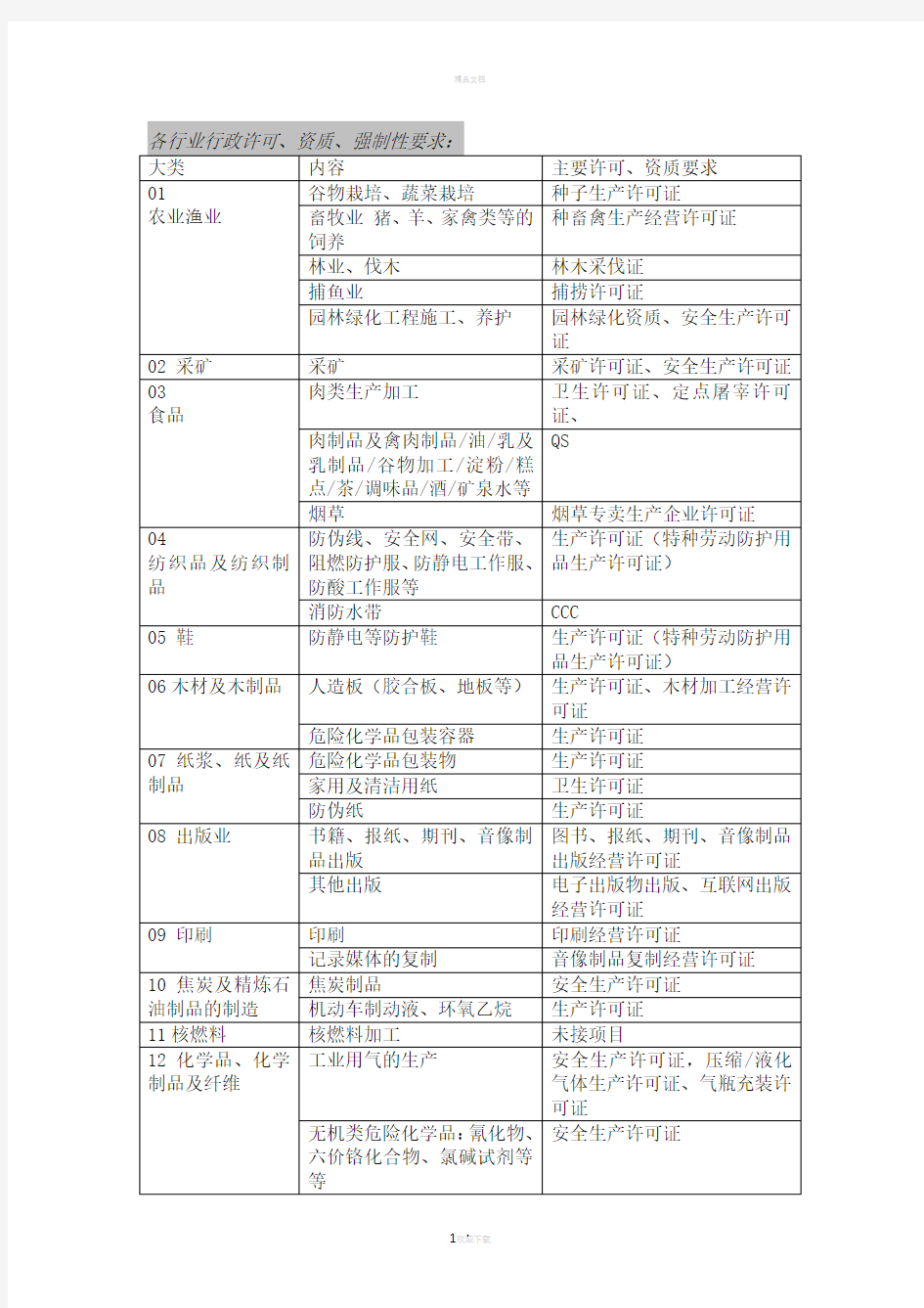 各行业行业行政许可证书