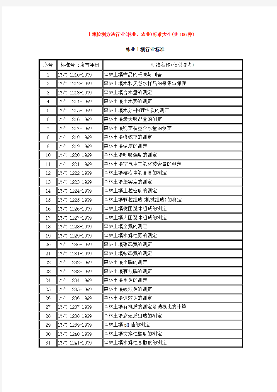 土壤检测方法行业林业农业标准大全共106种