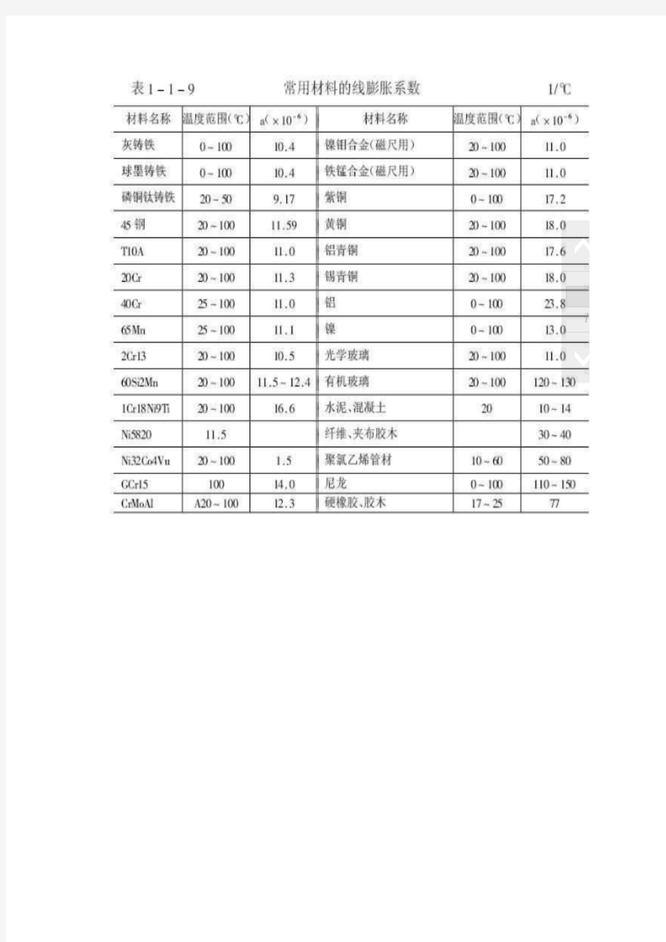 常用材料的线性膨胀系数