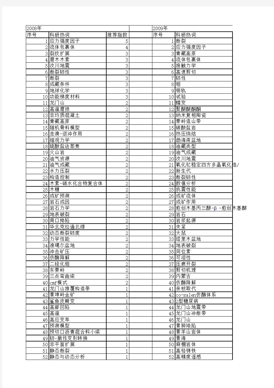 【国家自然科学基金】_ⅰ型断裂_基金支持热词逐年推荐_【万方软件创新助手】_20140803