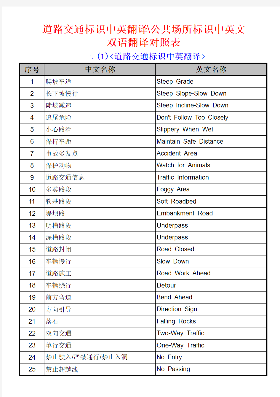 道路交通标识中英翻译公共场所标识中英文双语翻译对照表