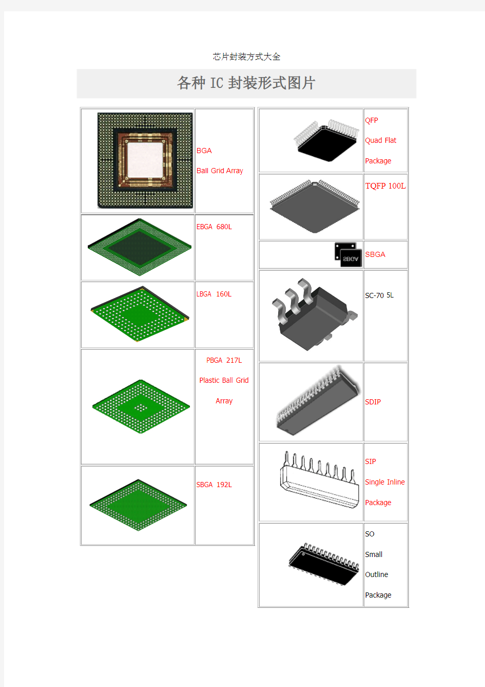 最全的芯片封装方式(图文并茂)