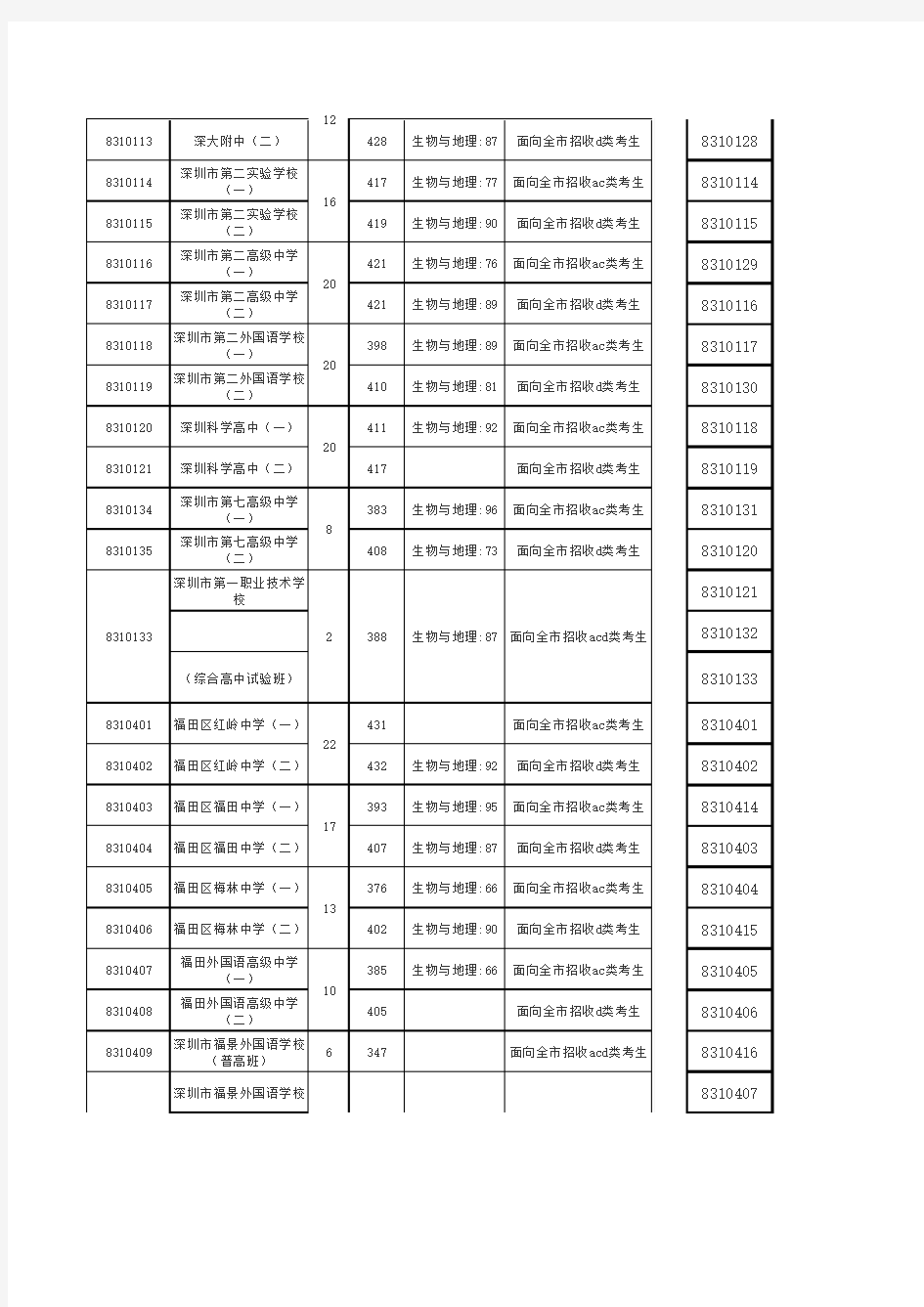 2014-2015深圳各高中录取分数线