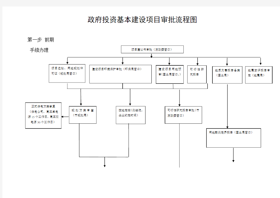 政府投资基本建设项目审批流程图