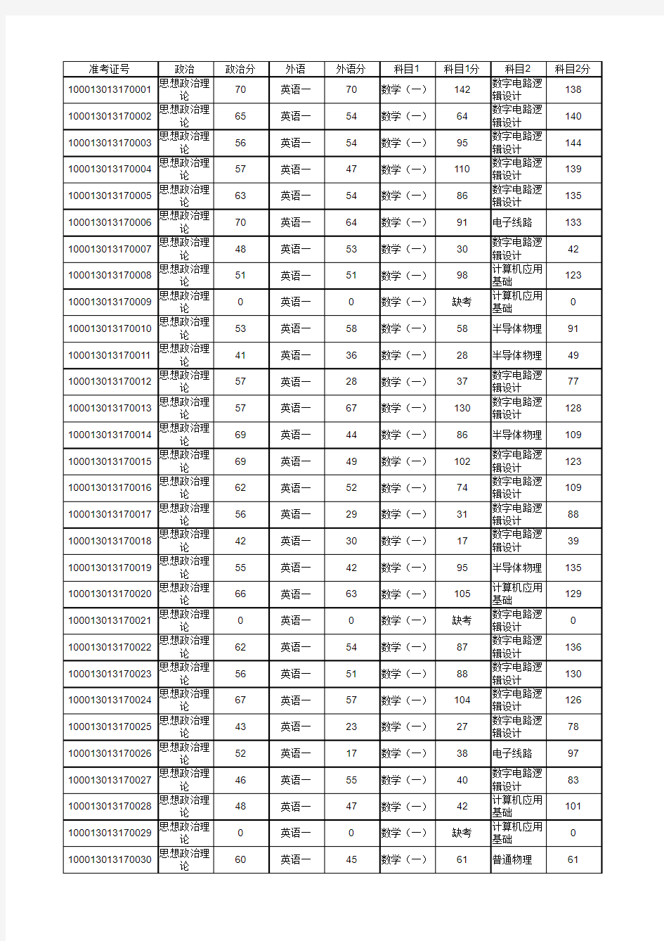 北京大学软件与微电子学院2013年研究生入学考试初试成绩汇总