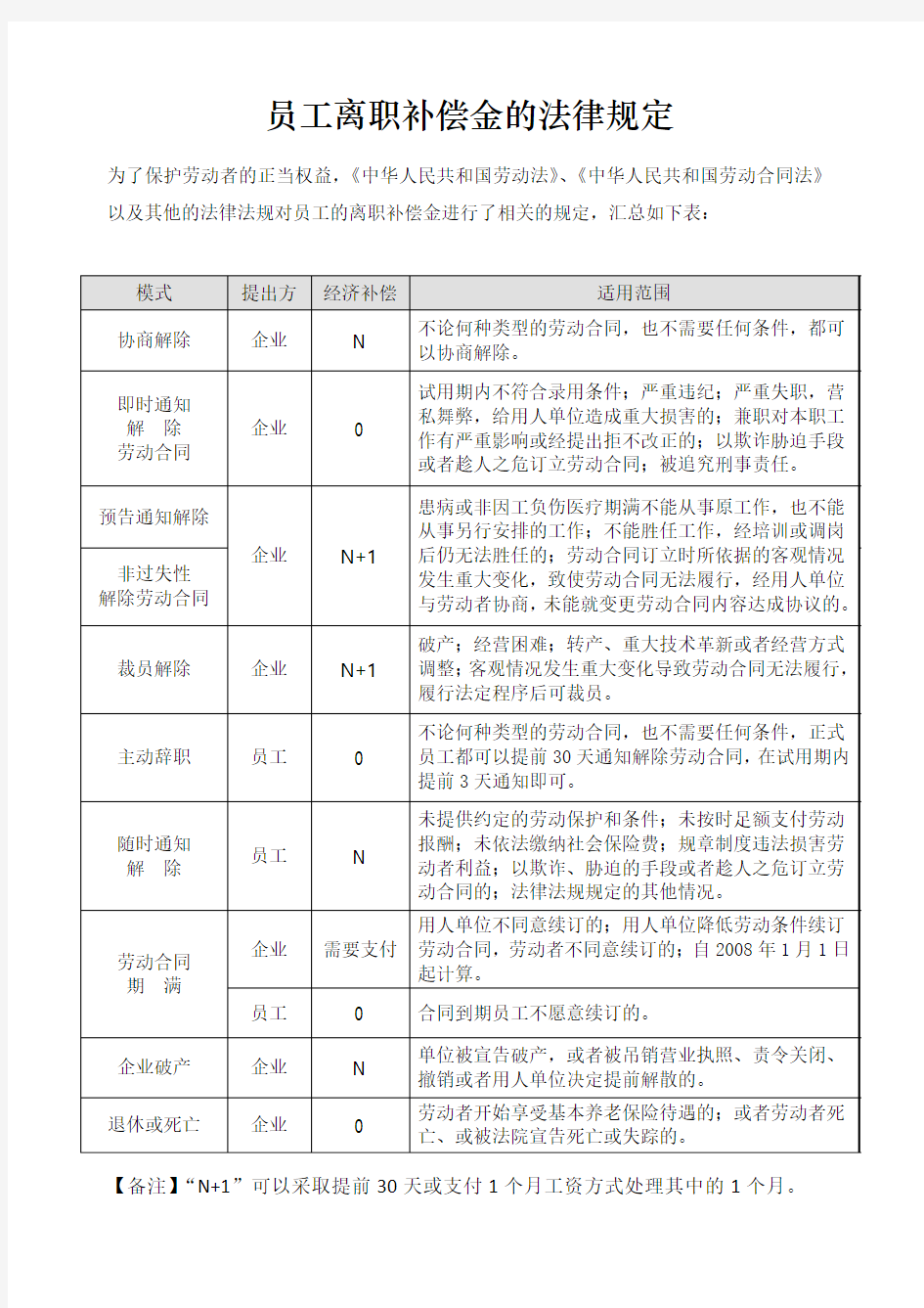 员工离职补偿金的法律规定