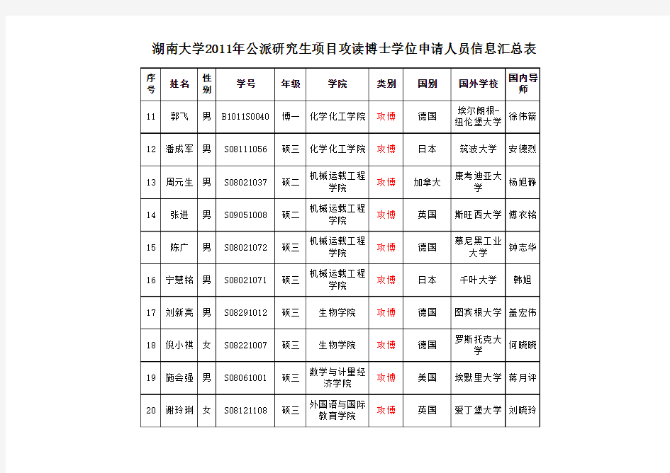 湖南大学2011年公派录取人员名单汇总表