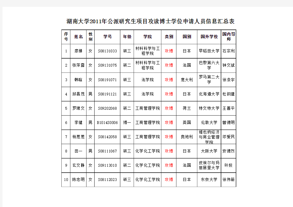 湖南大学2011年公派录取人员名单汇总表