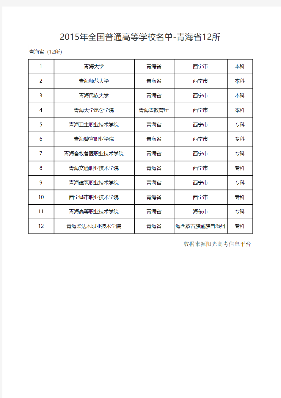 2015年全国普通高等学校名单-青海省12所