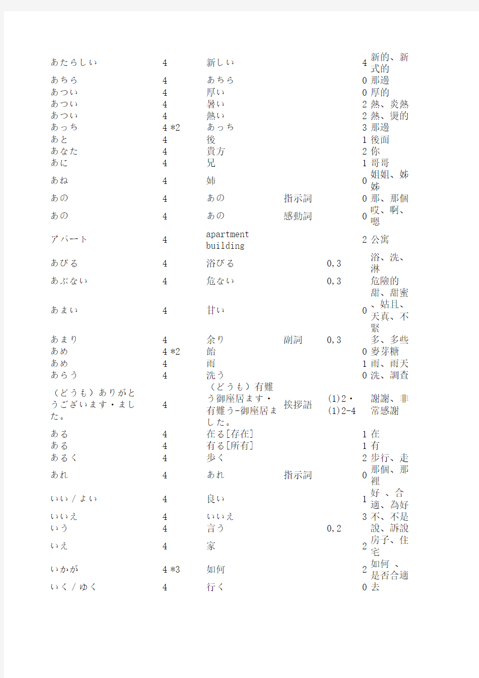 日本语能力试験出题基准语汇表(4级)