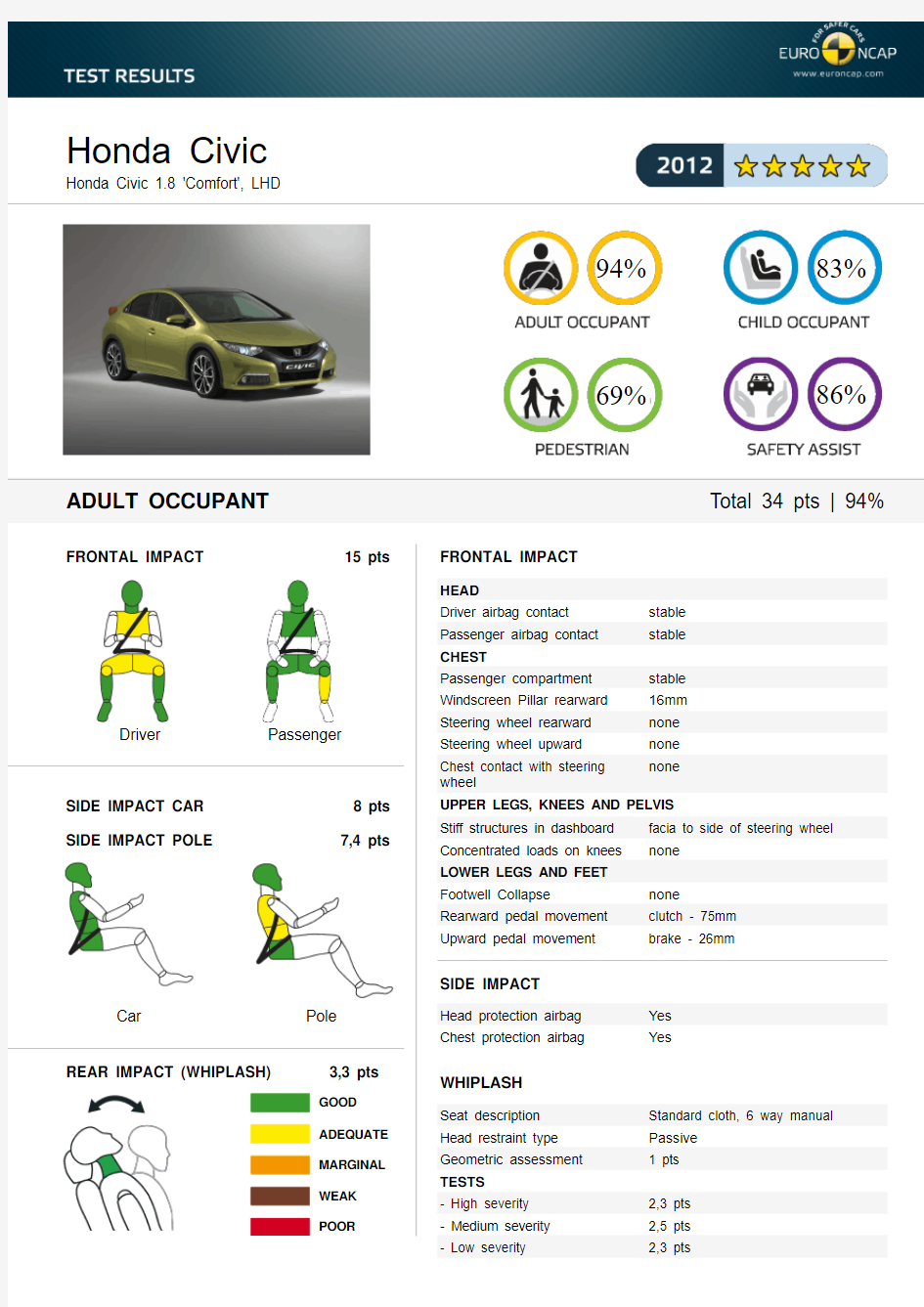 Honda Civic2012年E-NCAP成绩单