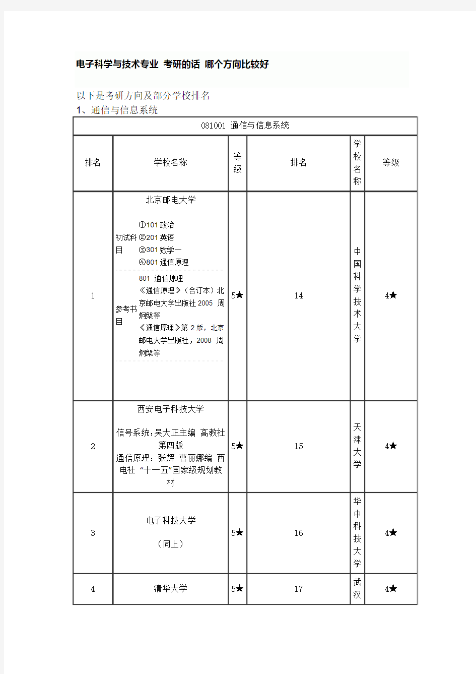 电子科学与技术专业 考研的话 哪个方向比较好