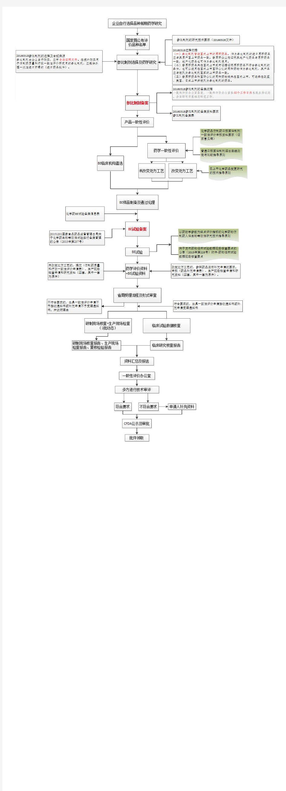 一致性评价流程图