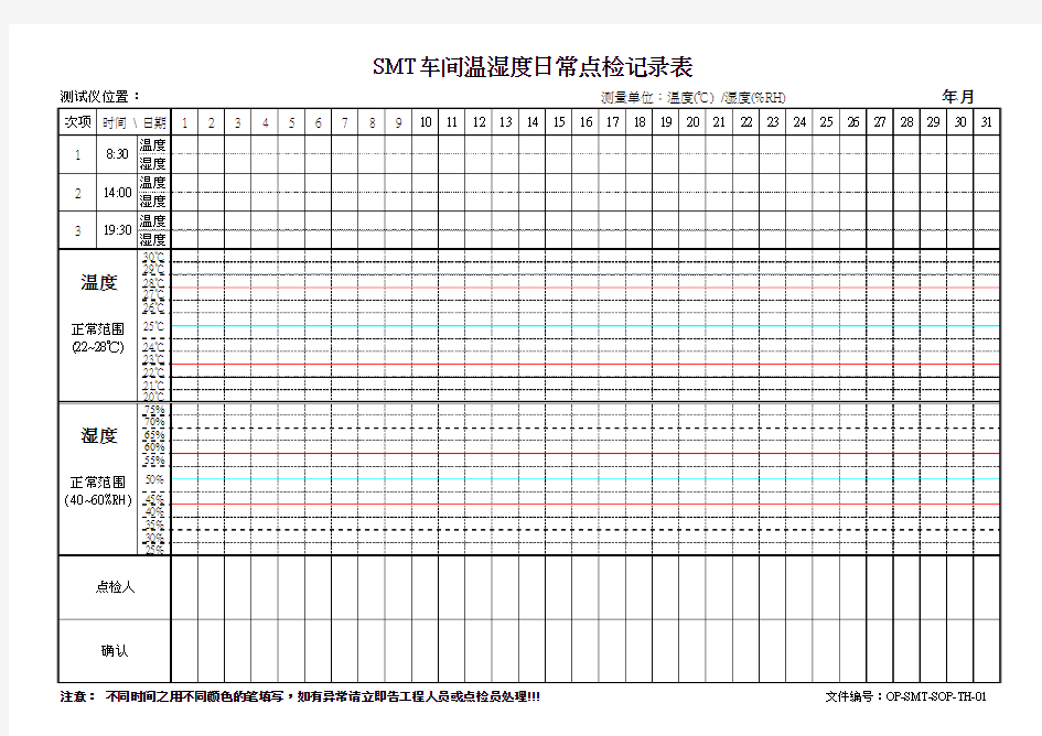 SMT 车间温湿度日常点检记录表