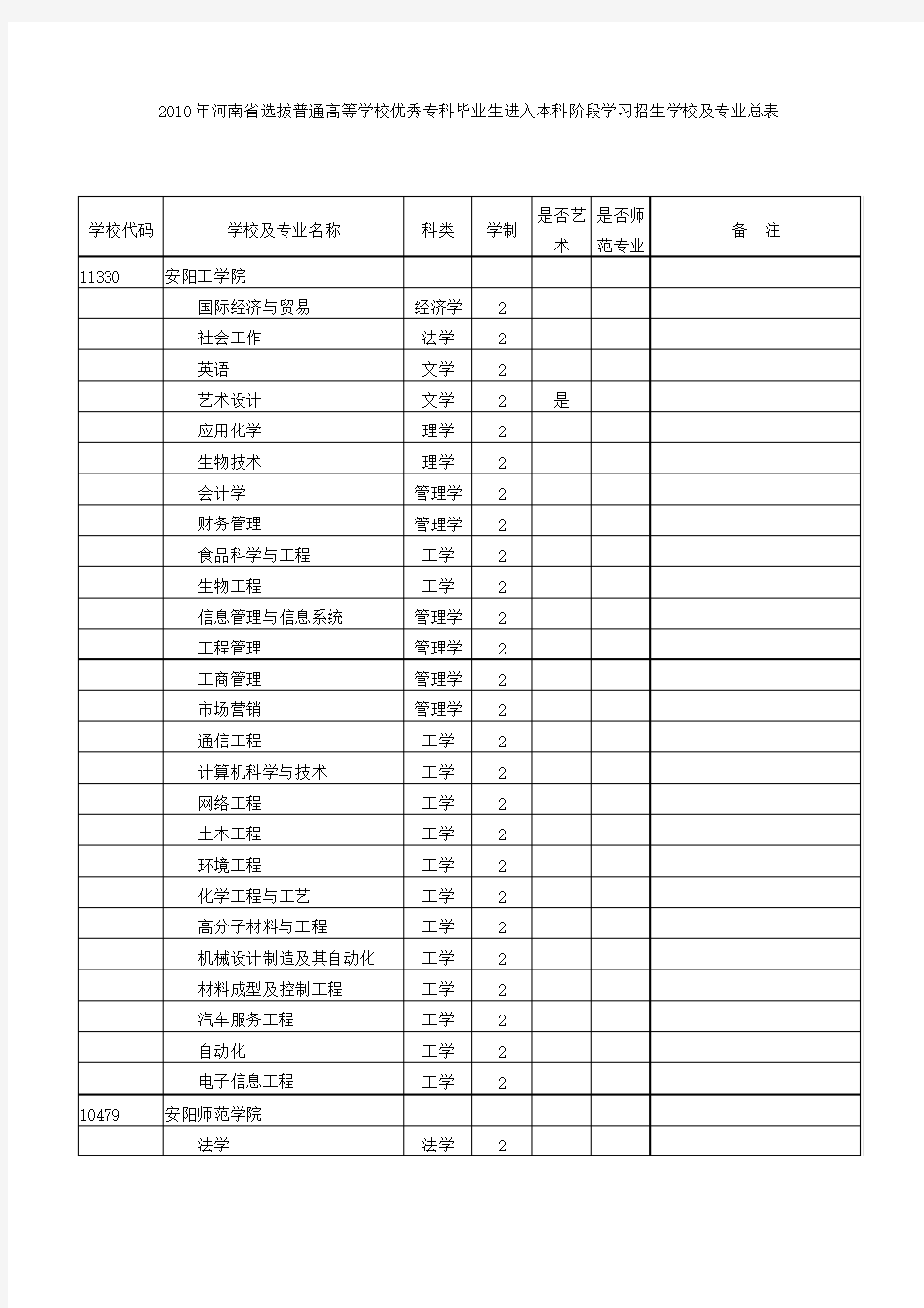 2010年河南省选拔普通高等学校优秀专科毕业生进入本科阶段学习招生学校及专业总表