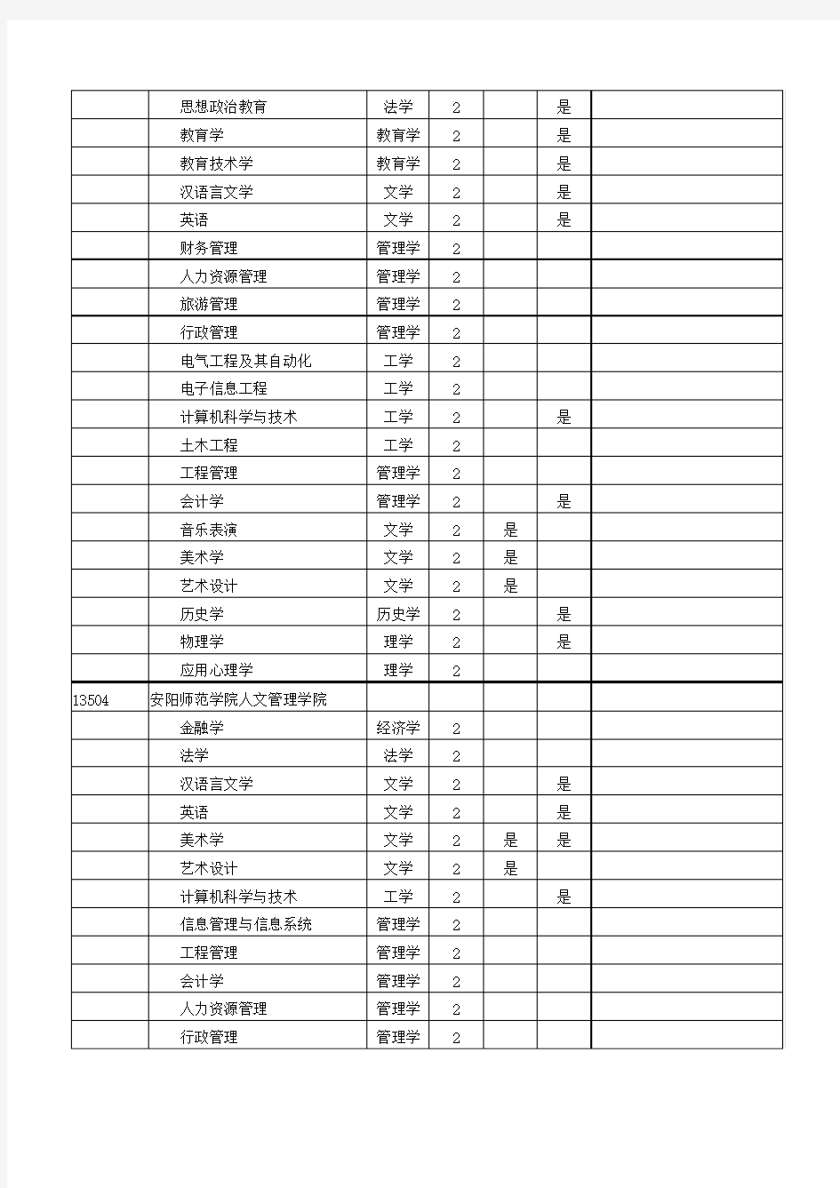 2010年河南省选拔普通高等学校优秀专科毕业生进入本科阶段学习招生学校及专业总表