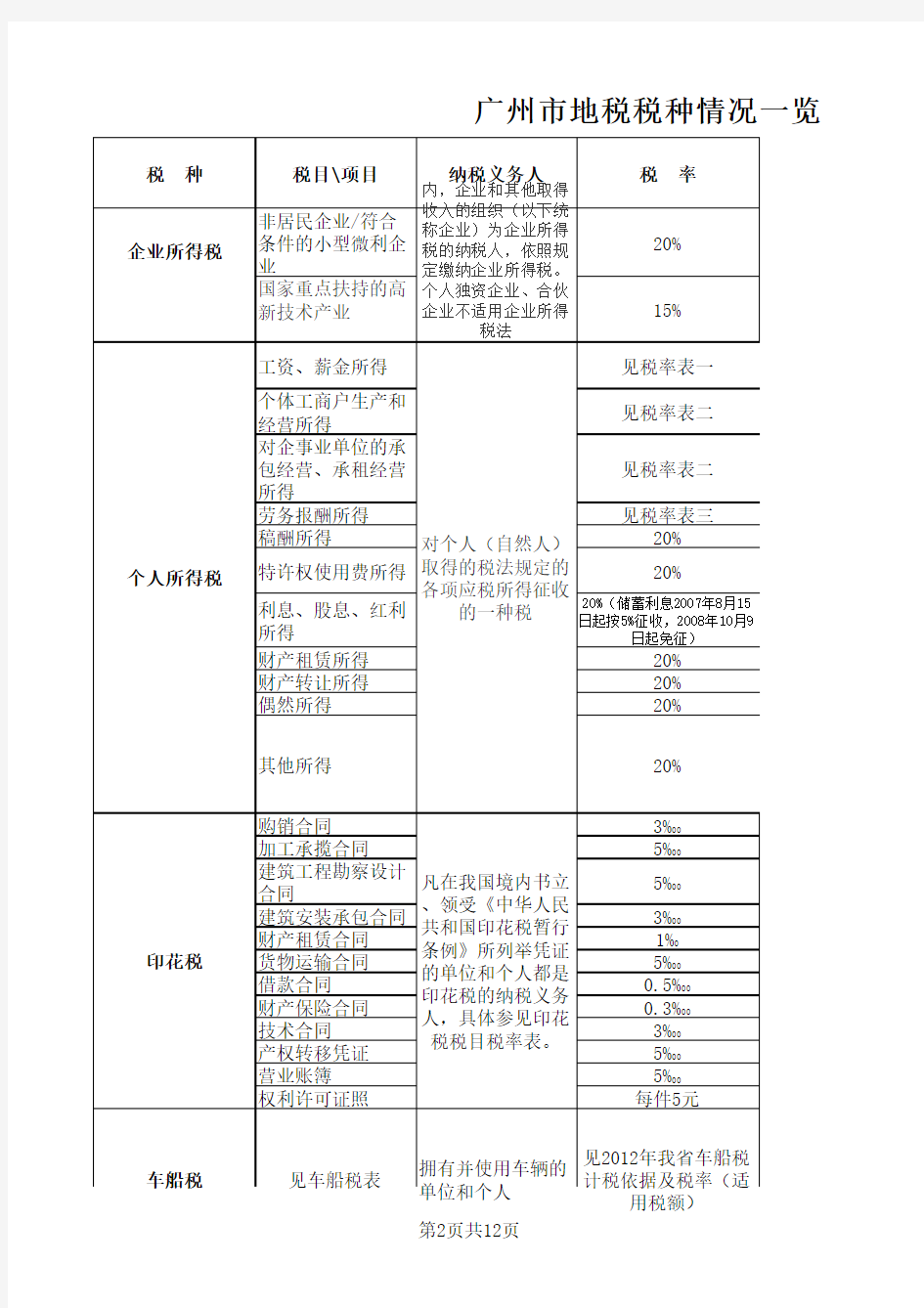 广州市地方税种一览表(新)