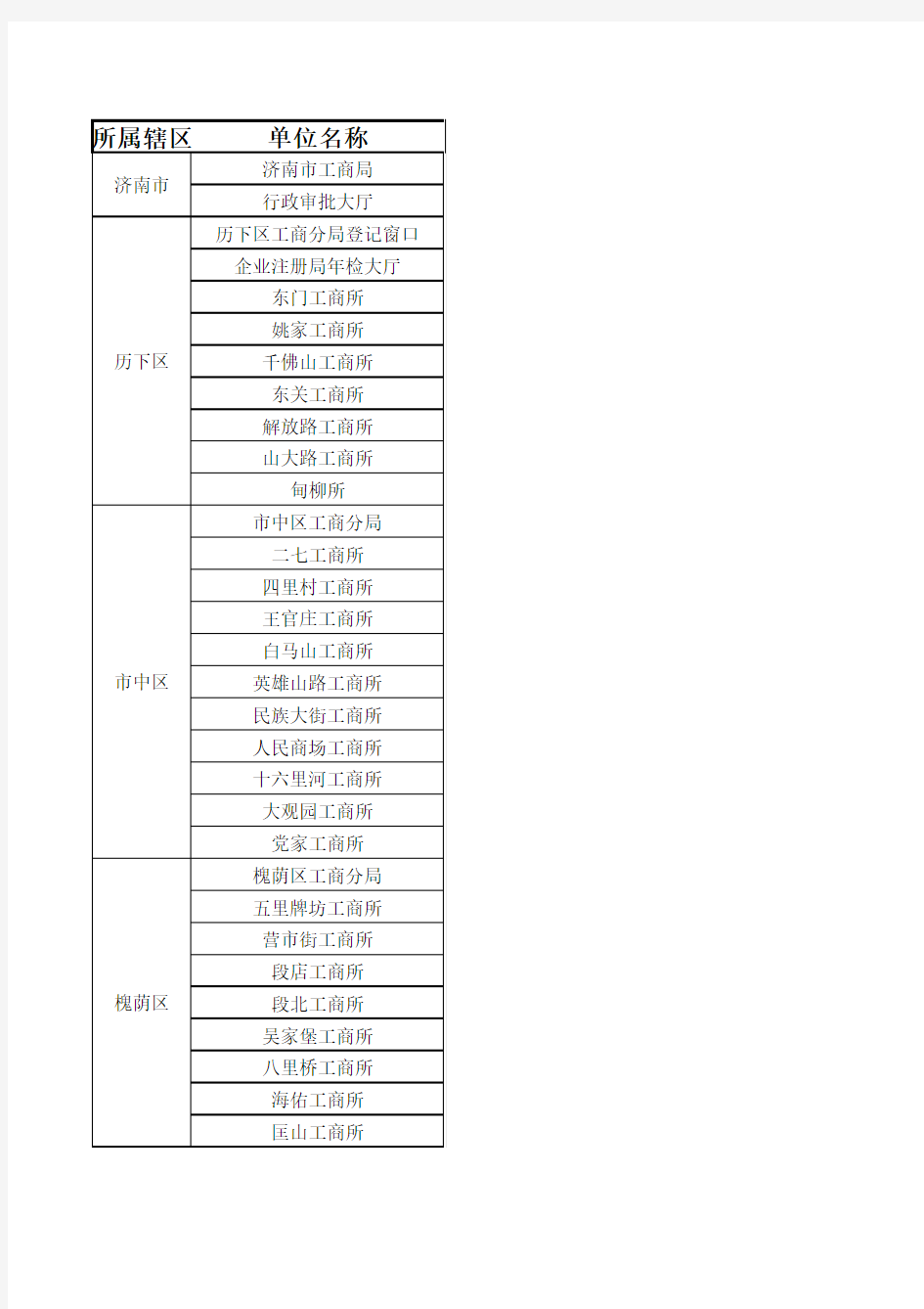 全市各级工商登记机关一览表