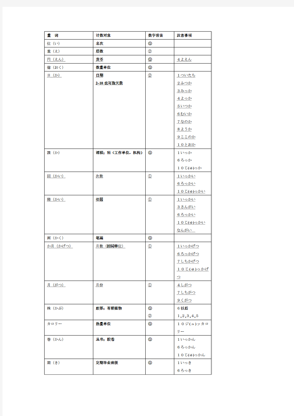 日语常用量词表